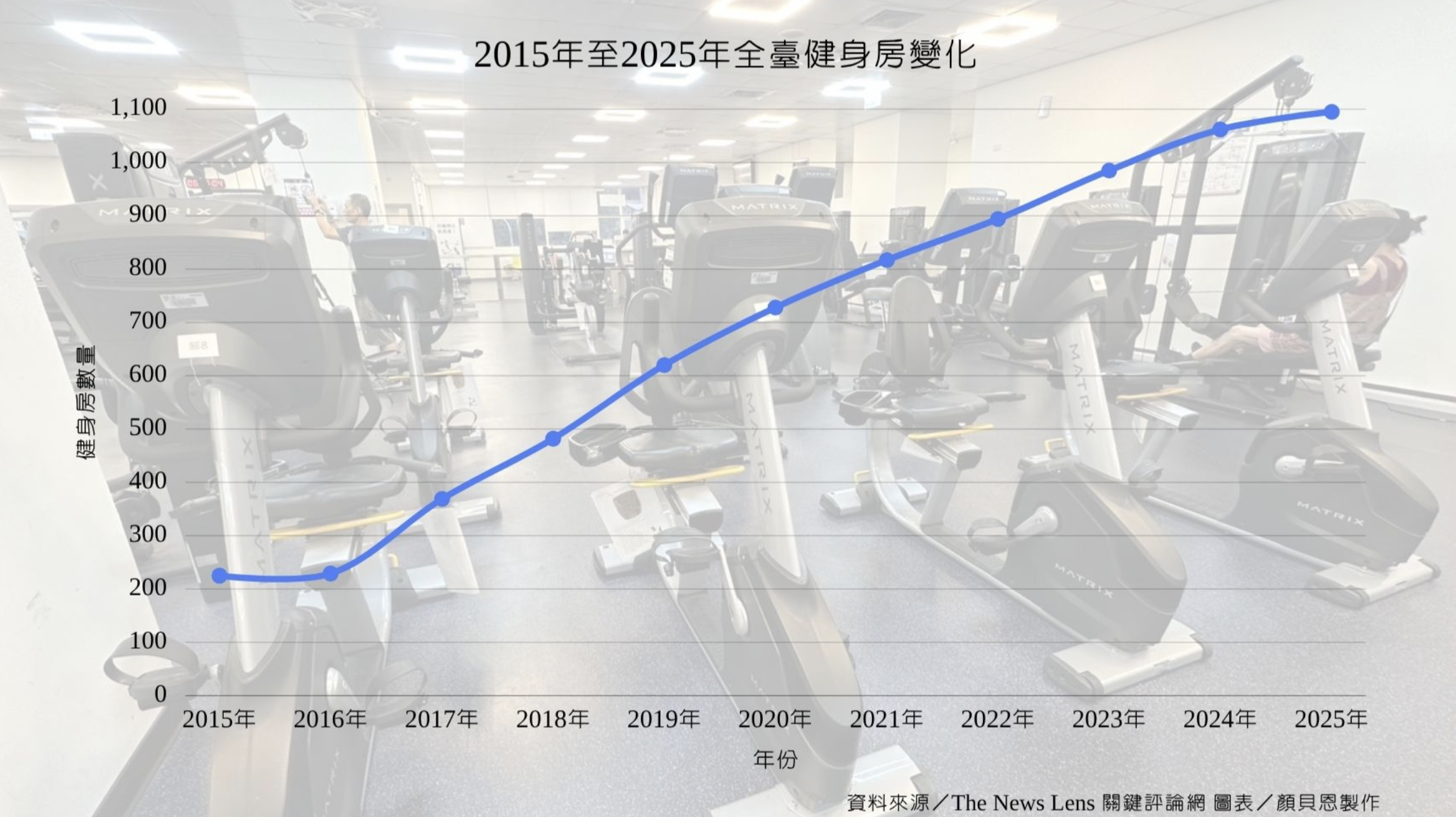 2015年至2025年全臺健身房變化圖表