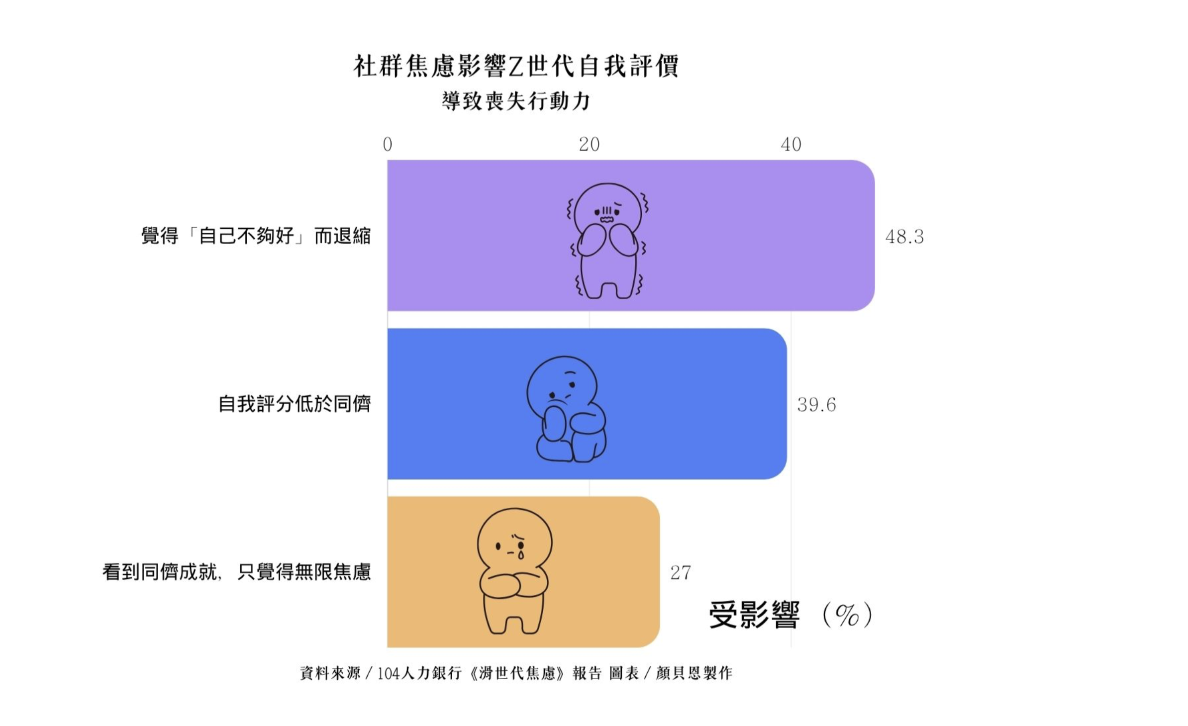 社群焦慮影響Z世代自我評價圖表