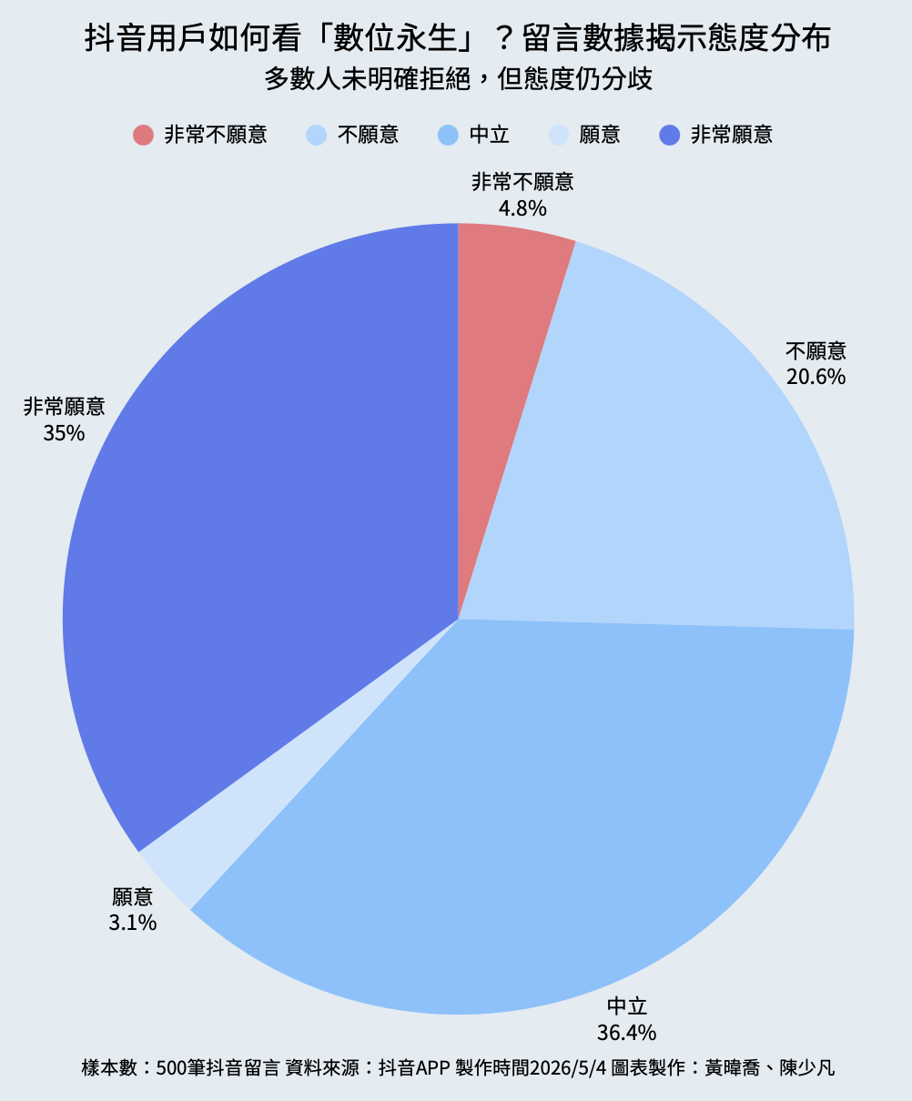 抖音留言數據圓餅圖