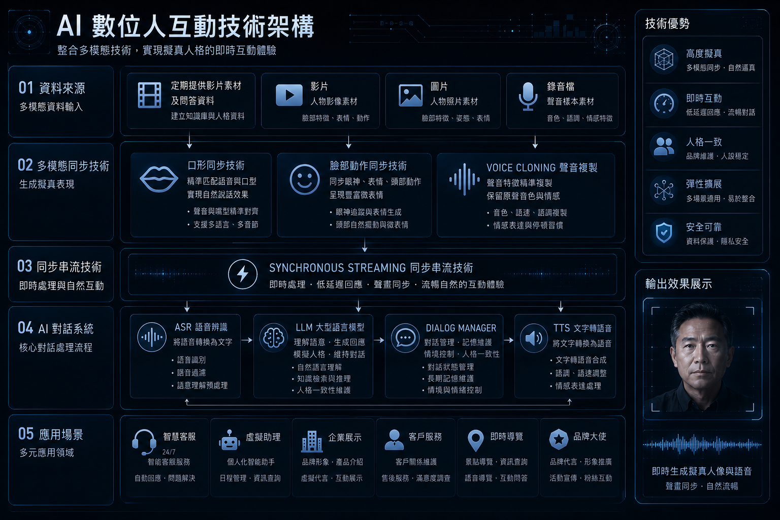 技術如何製作數位人流程圖